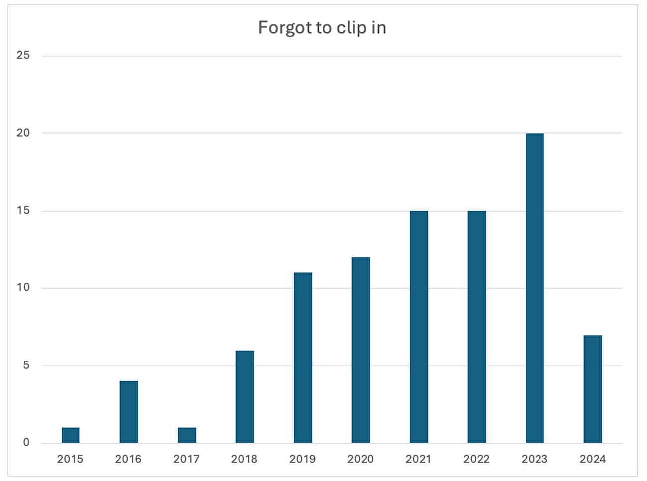 Accidents Autobelay, inversant la tendance en Norvège