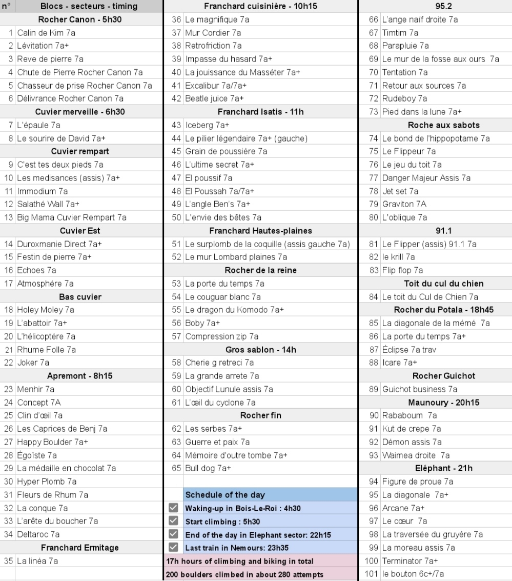Sébastien Berthe, Hugo Parmentier, Fontainebleau - La liste des 100 Fontainebleau 7A gravies en une journée le 14 mai 2023 par Seb Berthe & Hugo Parmentier Sébastien Berthe, Hugo Parmentier, Fontainebleau - La liste des 100 Fontainebleau 7A gravies en une journée le 14 mai 2023 par Seb Berthe & Hugo Parmentier
